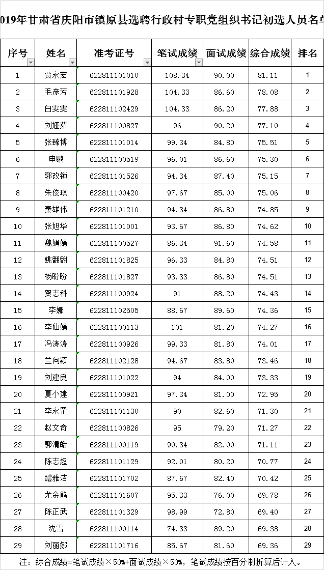 镇原:29名村专职书记名单公示!