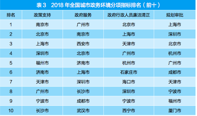 广州营商环境gdp_市长挂帅 对标北京上海 重庆能否冲刺中国第三城