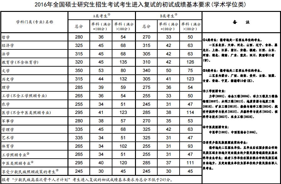 分数线考研国家线 a7db6fbcad064a599d99bd9d4767568a.jpeg