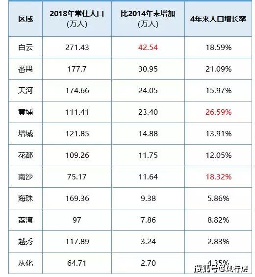 广州人口2018总人数口_广州各个区人口分布图