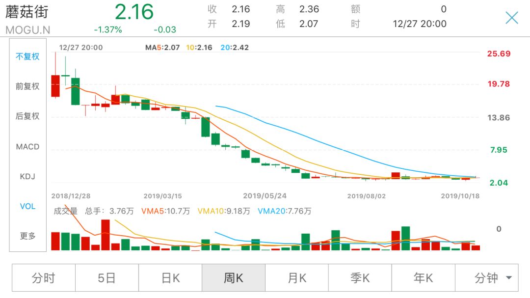 小红书,聚美优品,曾经的社区电商平台龙头美丽说和蘑菇街却不温不火