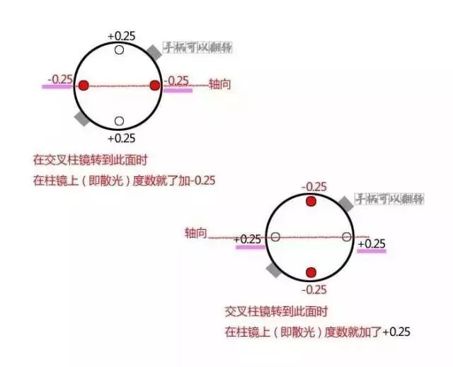 【收藏】如何使用交叉柱镜精确散光轴位和度数