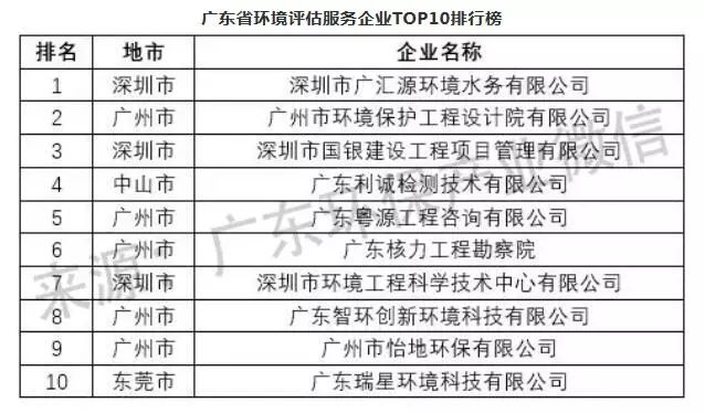 米乐M6官网2018年度广东情况办事业及细分范畴企业最新排名权势巨子颁布(图3)