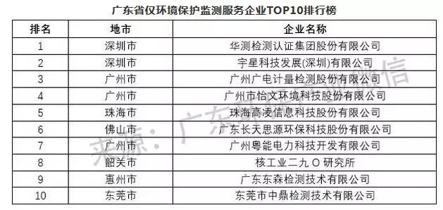 米乐M6官网2018年度广东情况办事业及细分范畴企业最新排名权势巨子颁布(图5)