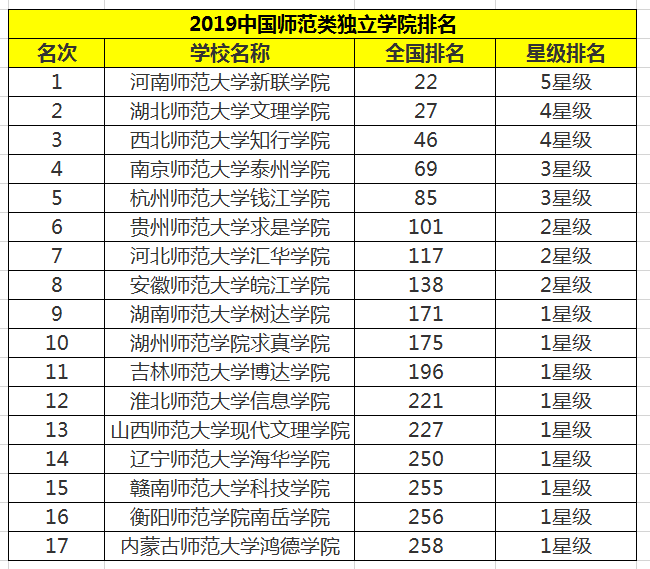 全国师范大学排名_云南师范大学排名