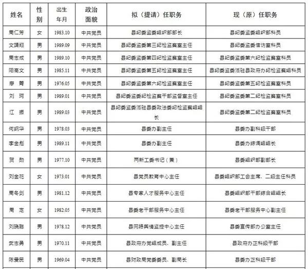 攸县科级领导干部任前公示