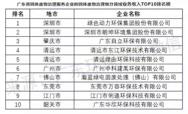 米乐M6官网2018年度广东情况办事业及细分范畴企业最新排名权势巨子颁布(图12)