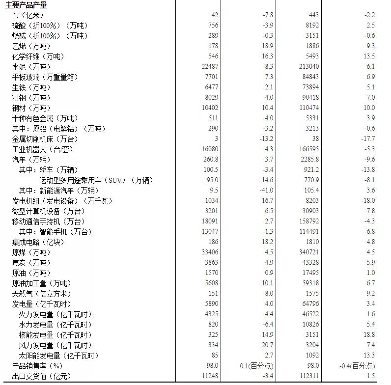 1月份工业生产数据及解读：工业机器人市场回暖，新能源汽车跳水！"