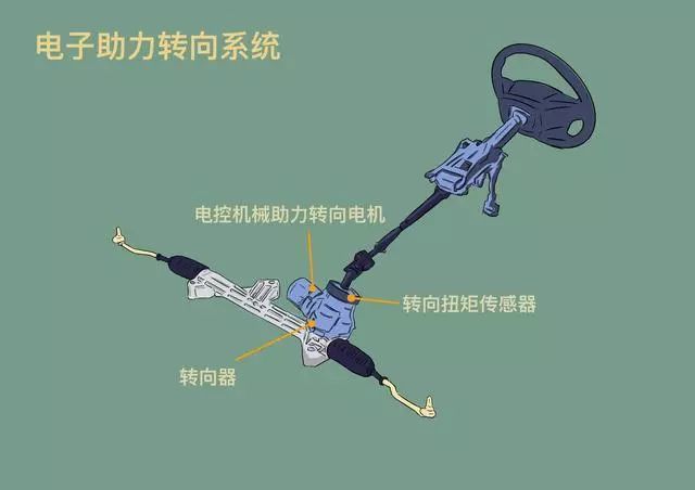 相比传统液压动力转向系统,  电子助力转向系统具有以下优点:只有在