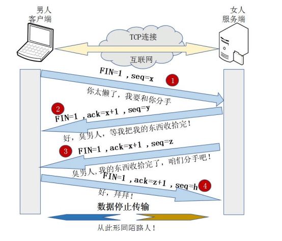 详解 TCP 连接的“ 三次握手 ”与“ 四次挥手 ”