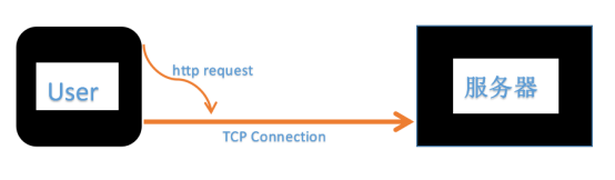 详解 TCP 连接的“ 三次握手 ”与“ 四次挥手 ”