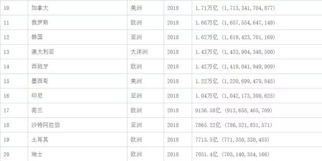 内陆人均gdp排名_徐州gdp历年排名变化 徐州gdp(3)