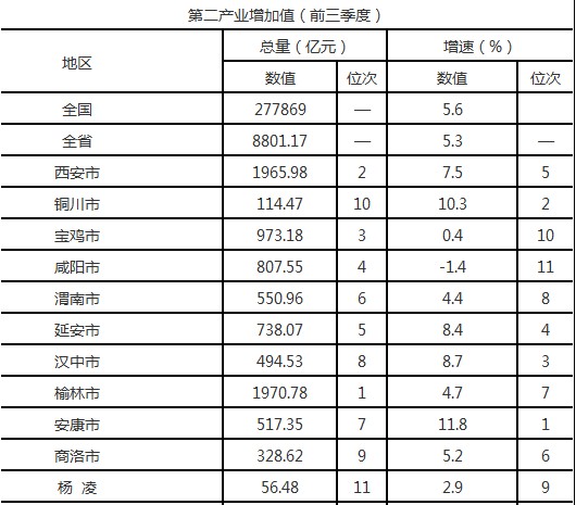 陕西地级gdp排名_陕西一本院校排名(2)