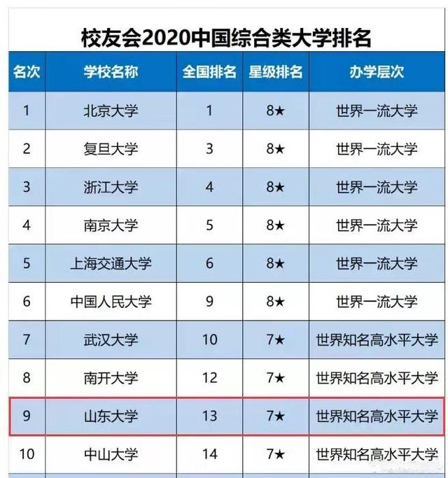 2020校友会排名,都有哪些黑马与争议?
