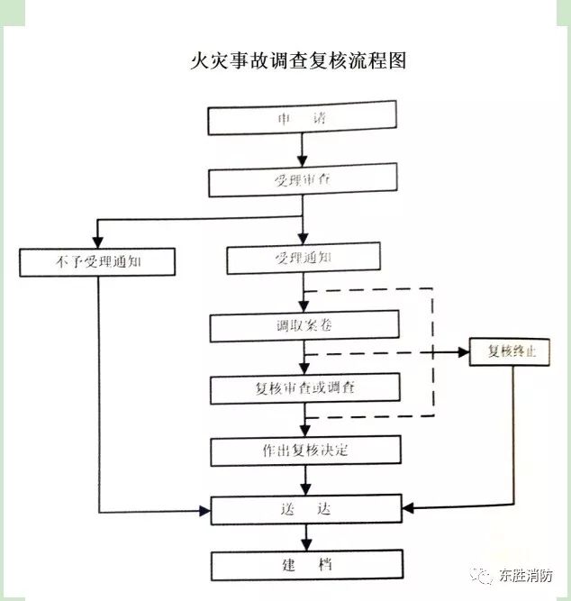 内容:1,消防执法流程图五,消防执法流程图和执法服务指南内容:1,随机