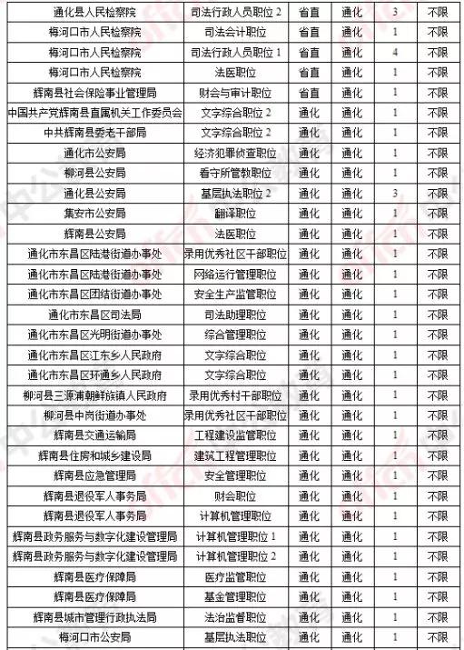 吉林省通化市2020年gdp_备战2020吉林省考 通化考区招191人,综合业务岗招10人