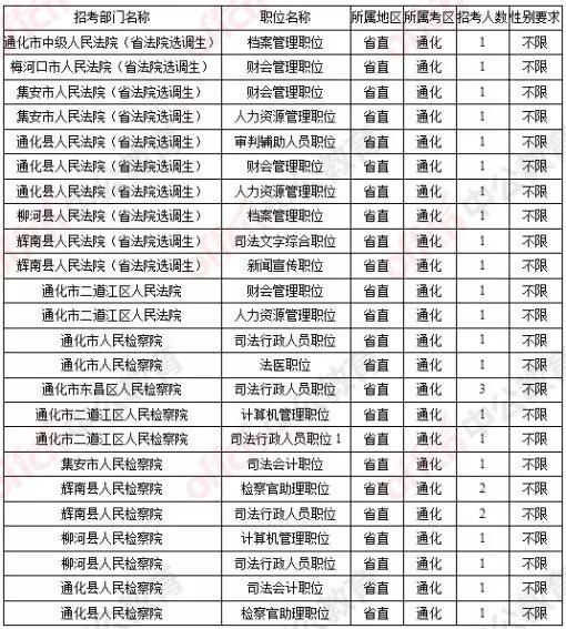 吉林省通化市2020年gdp_备战2020吉林省考 通化考区招191人,综合业务岗招10人