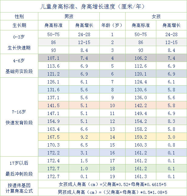 90后俏妈育儿：2020年儿童身高标准表，对照一下，看看你家孩子达标了吗？