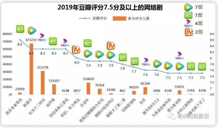 頭部、圈層、用戶多箭齊發，騰訊視訊憑什麼領跑2019網路劇市場 科技 第7張