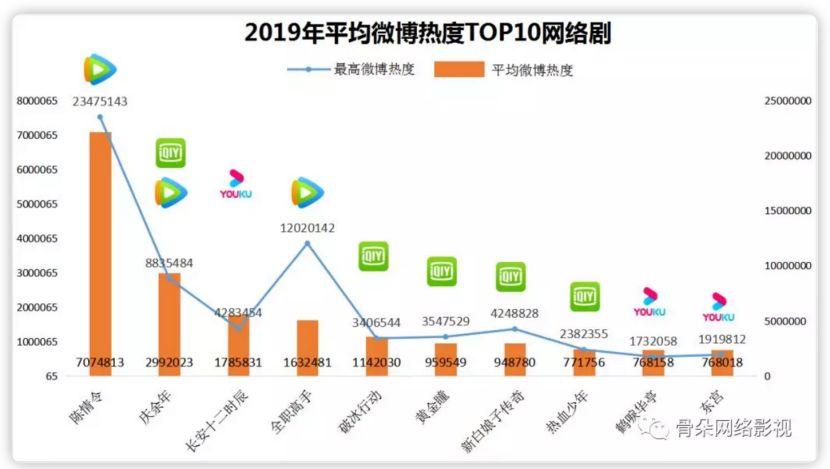 頭部、圈層、用戶多箭齊發，騰訊視訊憑什麼領跑2019網路劇市場 科技 第6張