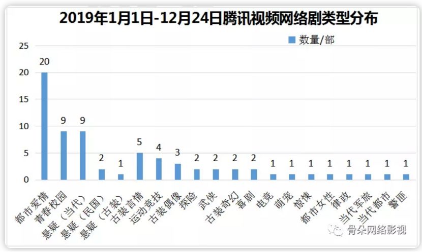 頭部、圈層、用戶多箭齊發，騰訊視訊憑什麼領跑2019網路劇市場 科技 第3張