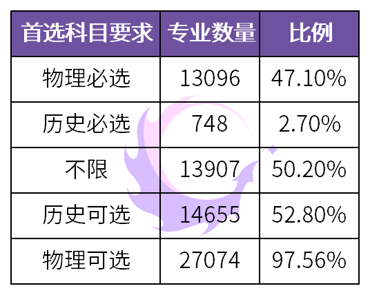 江苏新高考选科,这4种组合谨慎选择,开班少,可能还需要走班