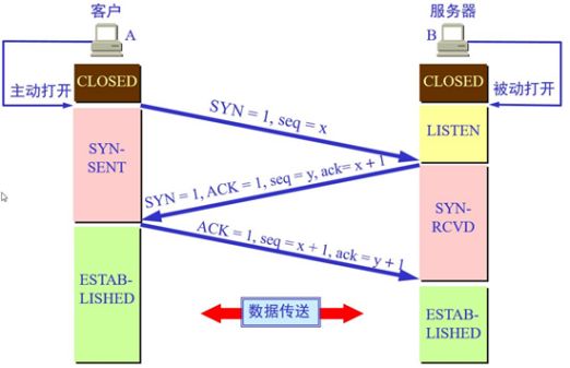 详解 TCP 连接的“ 三次握手 ”与“ 四次挥手 ”