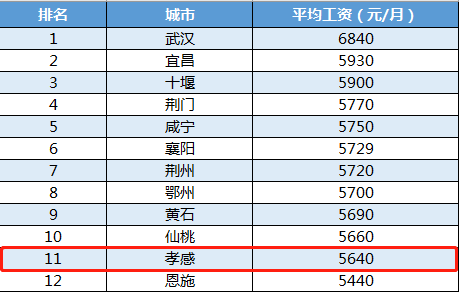 湖北人均工资_湖北退休工资发放时间(3)