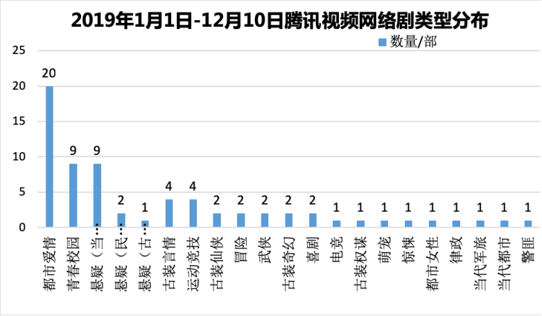 頭部、圈層、用戶多箭齊發，騰訊視訊憑什麼領跑2019網路劇市場 科技 第4張