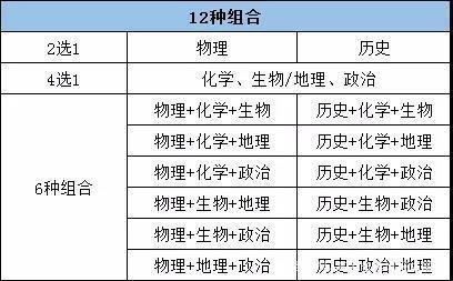 新高考“3+1+2”暴露新问题！选科自乱阵脚，学霸也会成炮灰