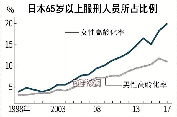 原创日本女子监狱变养老院，如何破除“老人变坏”困局