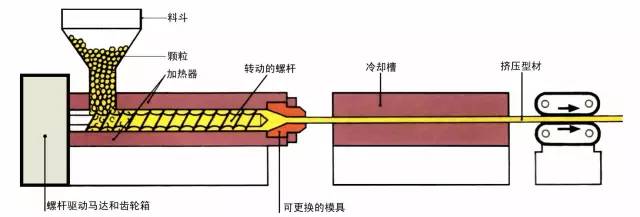 挤出成型原理图