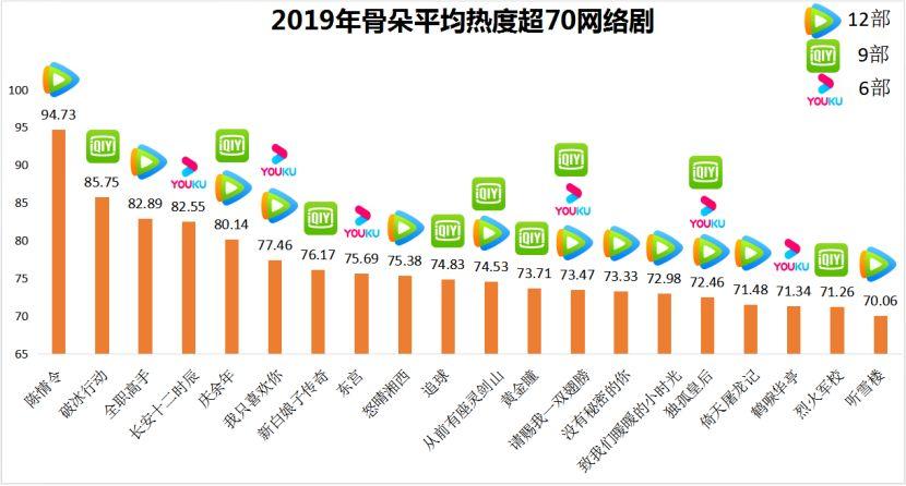 頭部、圈層、用戶多箭齊發，騰訊視訊憑什麼領跑2019網路劇市場 科技 第2張