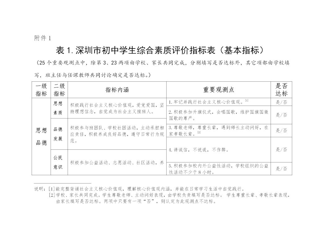 深圳市初中学生综合素质评价方案试行修订征求意见稿