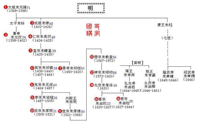 大明帝王家谱一览,追剧不懵逼