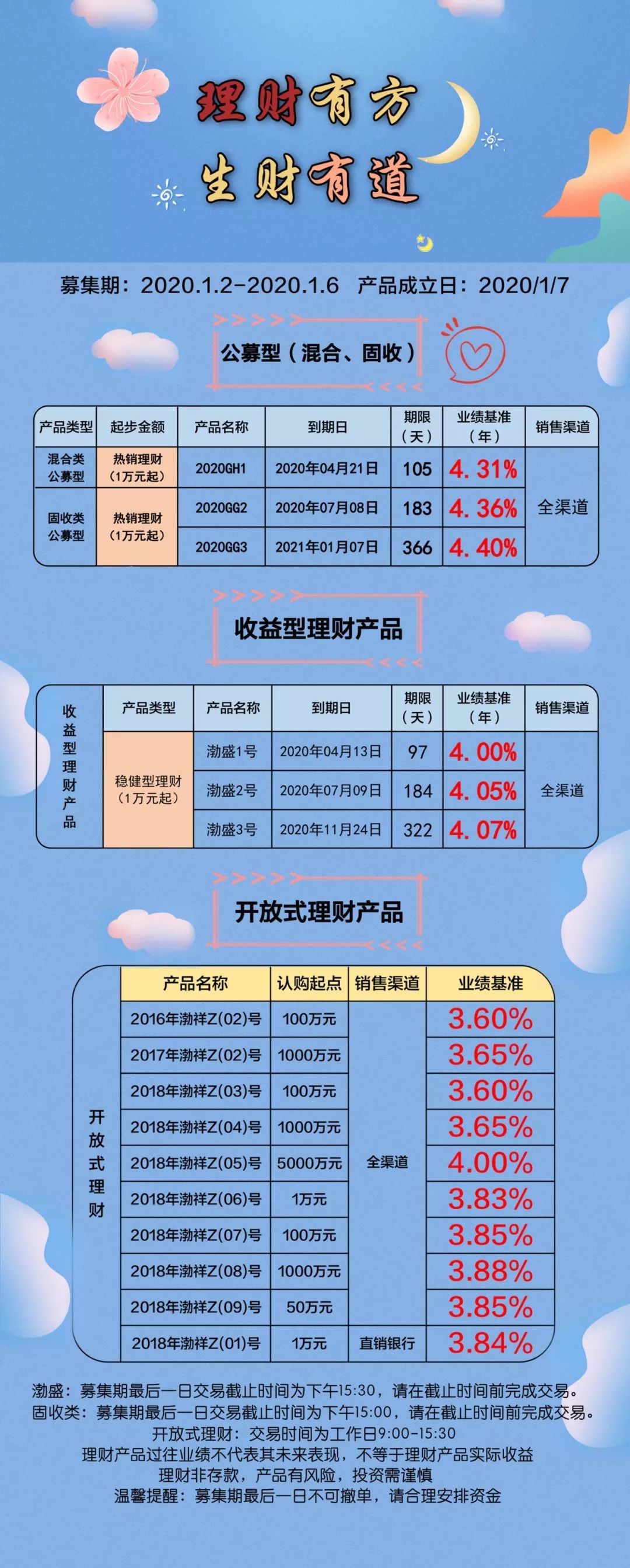 6日理财产品精选，业绩基准（年）高达4.51%！本期产品成立日：2020年1月7日免责声明1、本微信