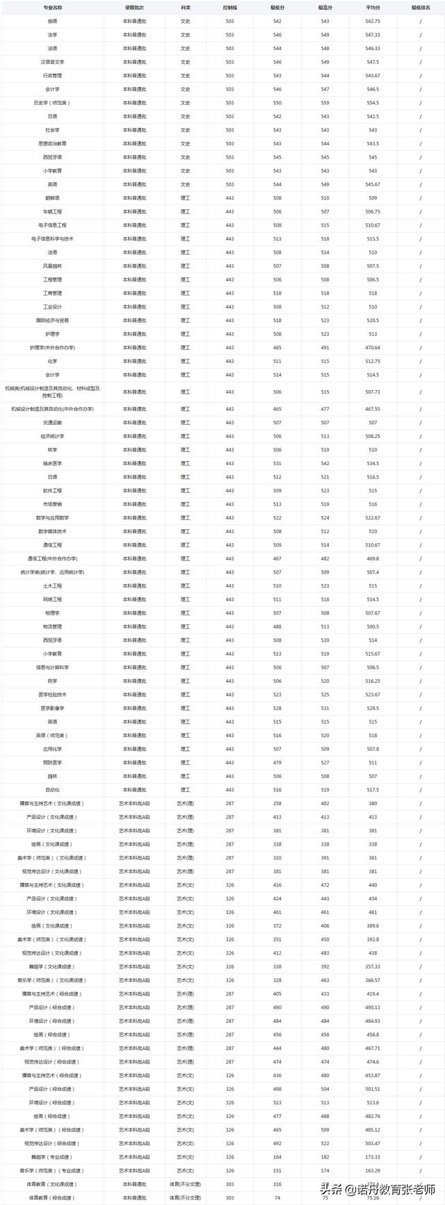北华大学2019年录取分数线
