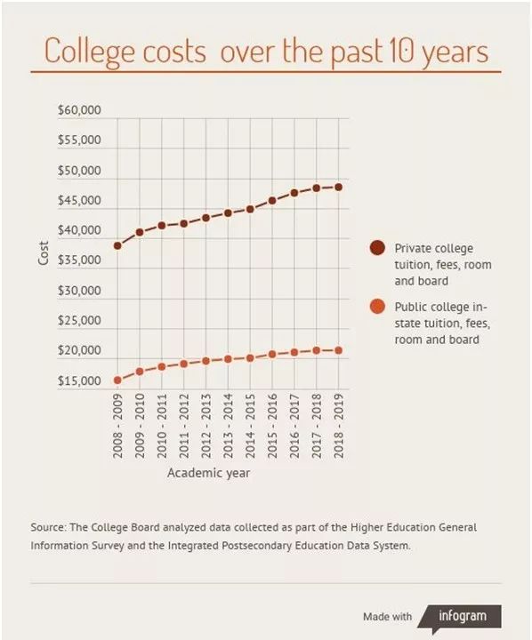 美国大学学费增长了106%翻了一番？背后的原因其实是....