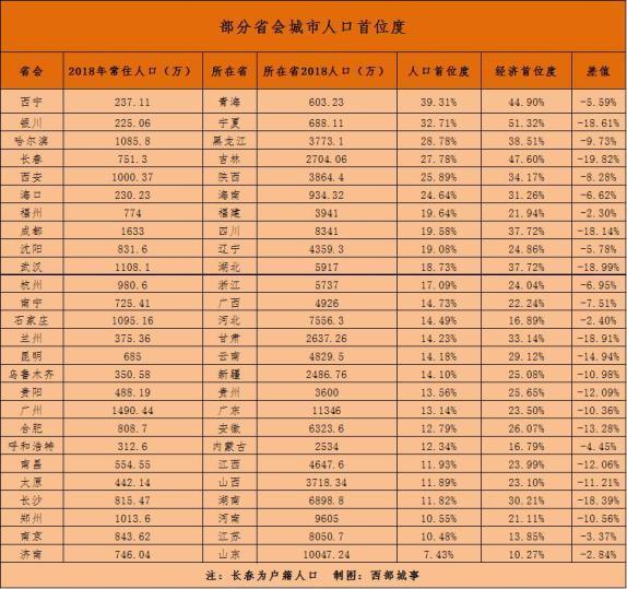 濟南與東莞的GDP_福州一季度GDP在省內第二,拿到山東省能排名多少