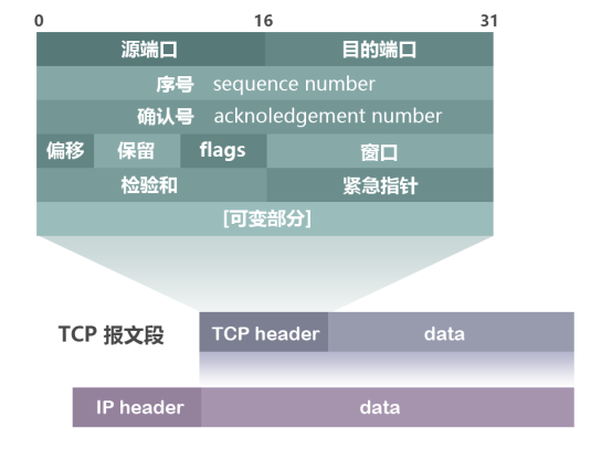 详解 TCP 连接的“ 三次握手 ”与“ 四次挥手 ”