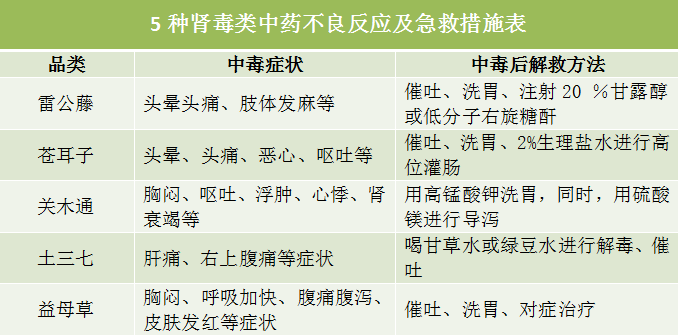 14种中药不良反应及救治汇总表,收好以备不时之需