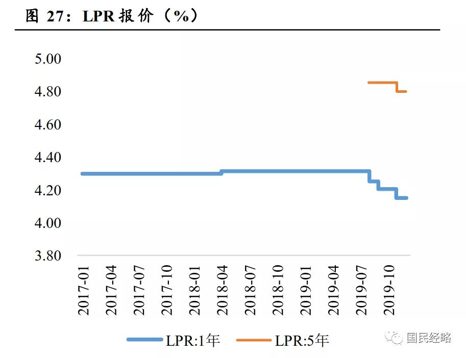 GDP增速与存贷款利率的关系_存贷款基准利率分析图(2)
