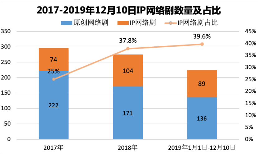 頭部、圈層、用戶多箭齊發，騰訊視訊憑什麼領跑2019網路劇市場 科技 第8張