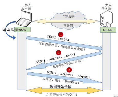 详解 TCP 连接的“ 三次握手 ”与“ 四次挥手 ”