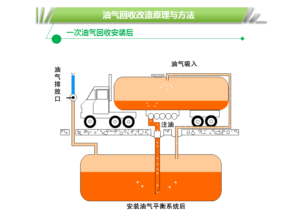 加油站油气回收原理及改造维护方法(ppt培训课件)