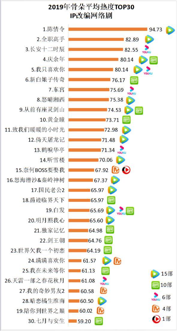 頭部、圈層、用戶多箭齊發，騰訊視訊憑什麼領跑2019網路劇市場 科技 第9張