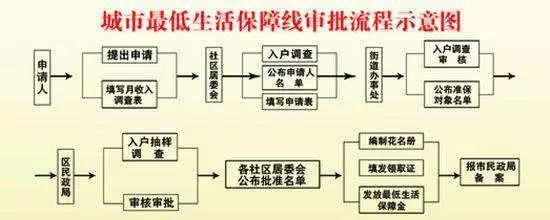 如何申请低保才能通过？