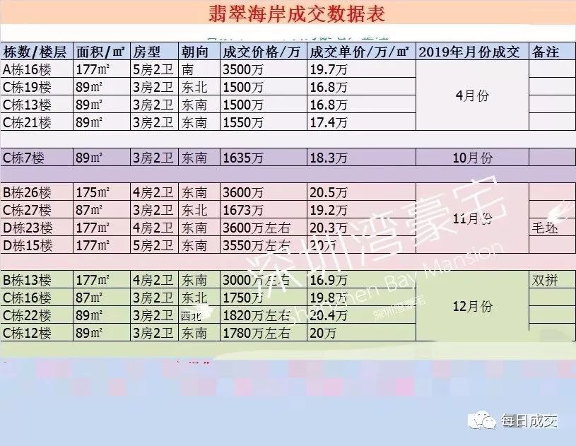 【深圳湾】年度成交数据