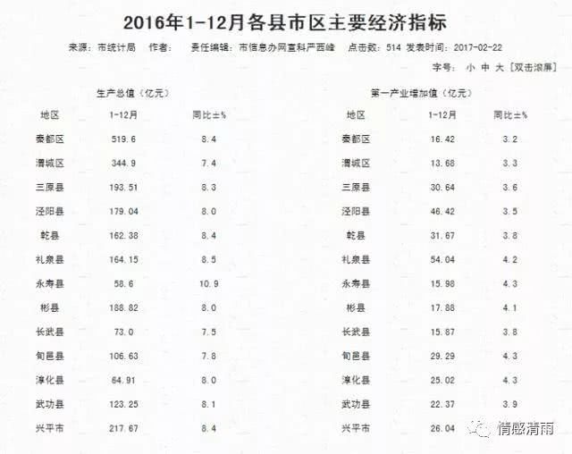 咸阳市各区域gdp_城市丨咸阳将向何处去