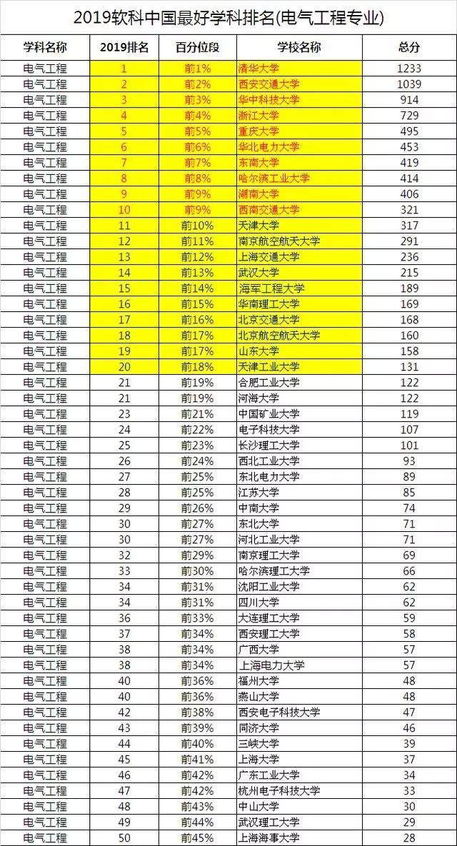 电气专业大学排名_电气工程排名全国大学